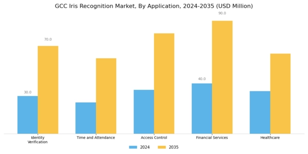 GCC Iris Recognition Market Segment Image 0