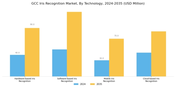 GCC Iris Recognition Market Segment Image 2