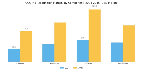 GCC Iris Recognition Market Segment Image 3
