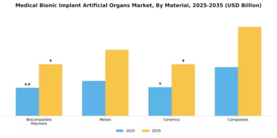 Medical Bionic Implant Artificial Organs Market Segment Image 2