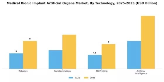 Medical Bionic Implant Artificial Organs Market Segment Image 3