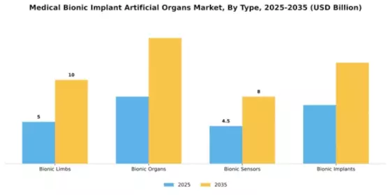 Medical Bionic Implant Artificial Organs Market Segment Image 4
