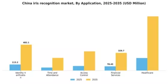 China Iris Recognition Market Segment Image 0