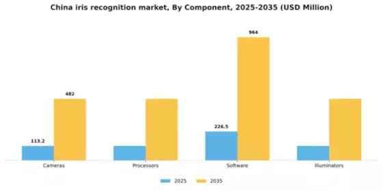 China Iris Recognition Market Segment Image 1