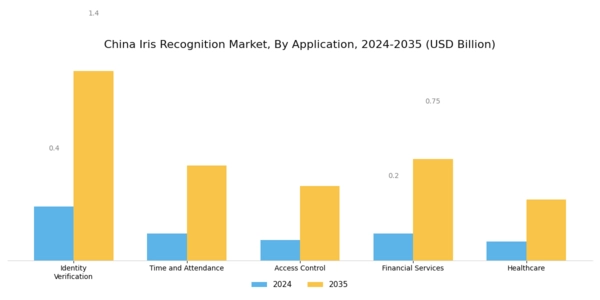China Iris Recognition Market Segment Image 0