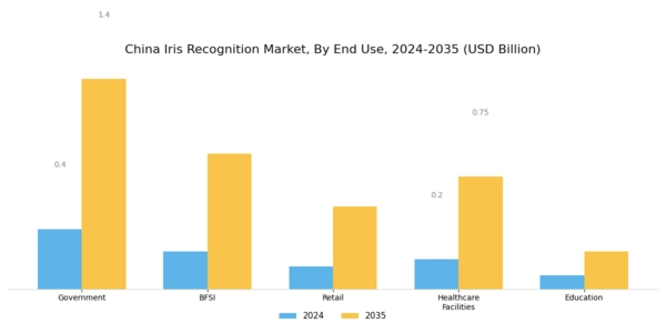 China Iris Recognition Market Segment Image 1