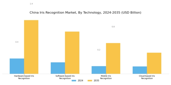 China Iris Recognition Market Segment Image 2
