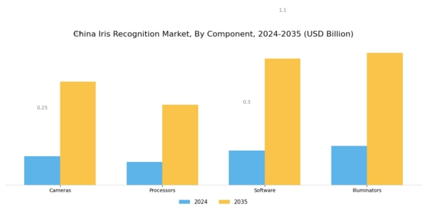 China Iris Recognition Market Segment Image 3