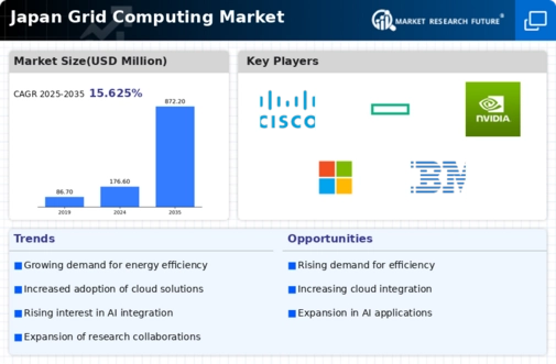 Japan Grid Computing Market Infographic Japan Grid Computing Market Infographic