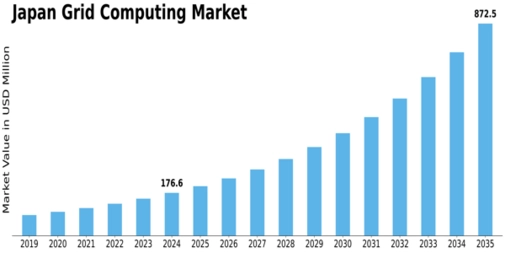 Japan Grid Computing Market Size