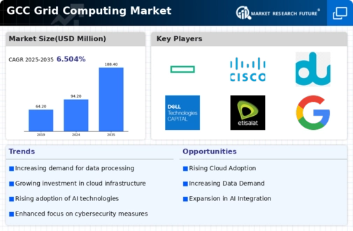 GCC Grid Computing Market Infographic