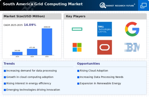 South America Grid Computing Market Infographic South America Grid Computing Market Infographic