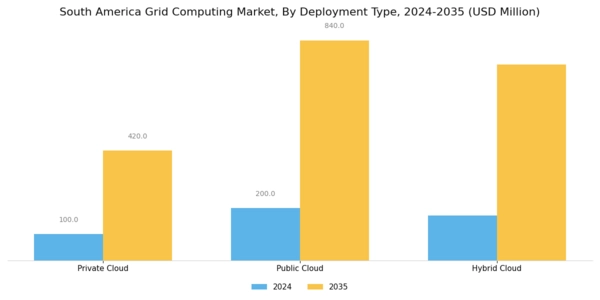 South America Grid Computing Market Segment Image 0