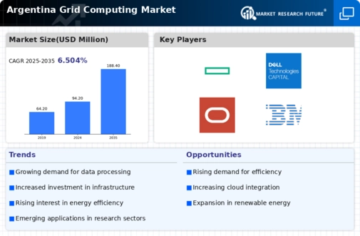 Argentina Grid Computing Market Infographic
