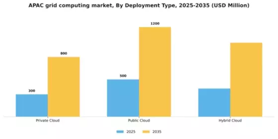 APAC Grid Computing Market Segment Image 0
