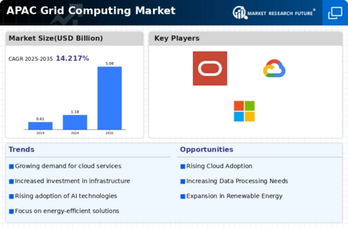 APAC Grid Computing Market Infographic