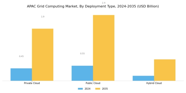 APAC Grid Computing Market Segment Image 0