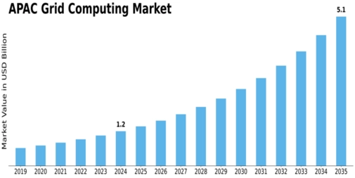 APAC Grid Computing Market Size