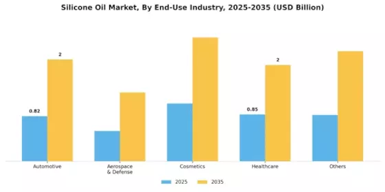 Silicon Oil Market Segment Image 1