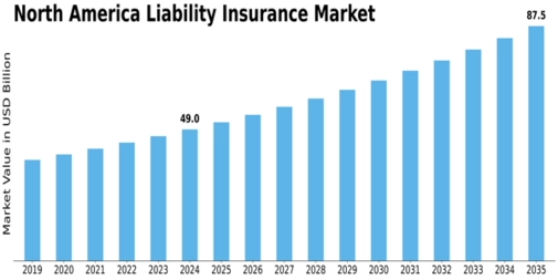 North America Liability Insurance Market Size