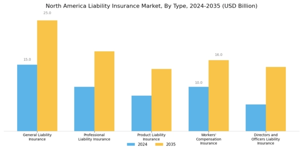 North America Liability Insurance Market Segment Image 0