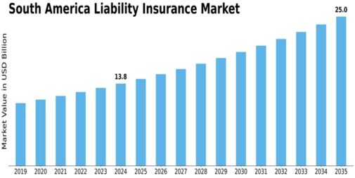 South America Liability Insurance Market Size