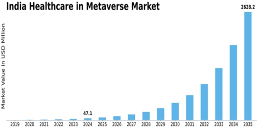 India Healthcare In Metaverse Market Size