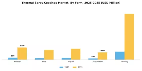 Thermal Spray Coatings Market Segment Image 2