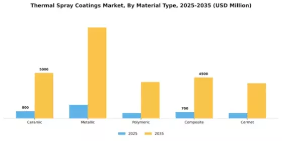 Thermal Spray Coatings Market Segment Image 3