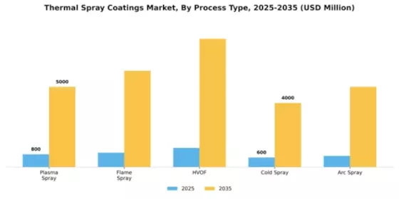 Thermal Spray Coatings Market Segment Image 3