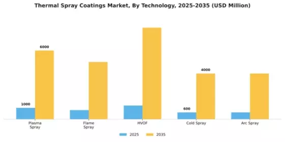 Thermal Spray Coatings Market Segment Image 4