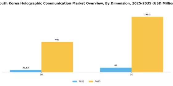 South Korea Holographic Communication Market Segment Image 0