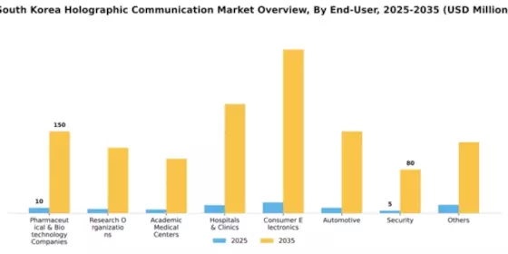 South Korea Holographic Communication Market Segment Image 1