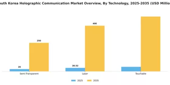 South Korea Holographic Communication Market Segment Image 3