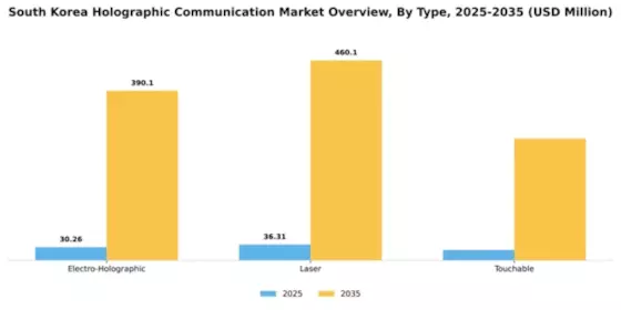 South Korea Holographic Communication Market Segment Image 4