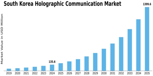 South Korea Holographic Communication Market Size