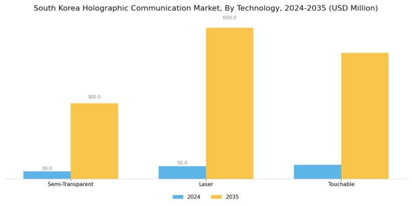 South Korea Holographic Communication Market Segment Image 3