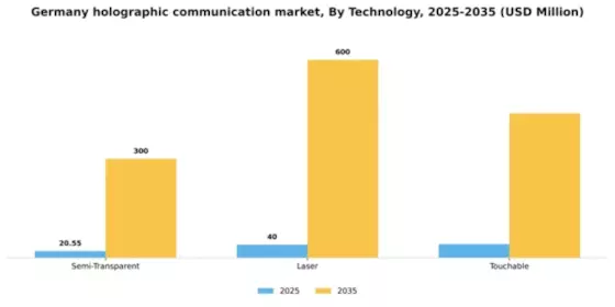 Germany Holographic Communication Market Segment Image 3