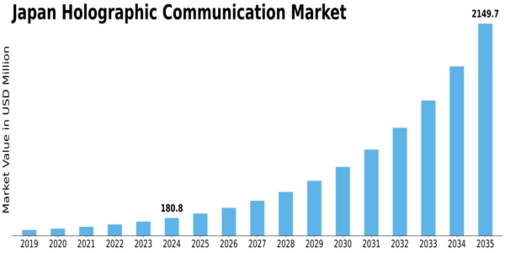 Japan Holographic Communication Market Size