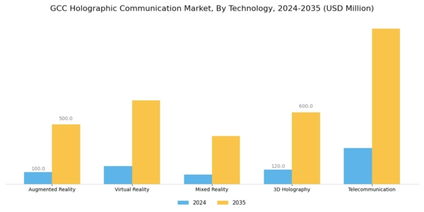 GCC Holographic Communication Market Segment Image 2
