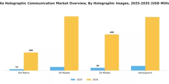 India Holographic Communication Market Segment Image 2