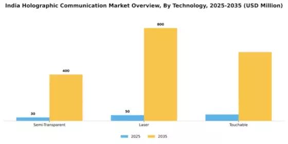 India Holographic Communication Market Segment Image 3