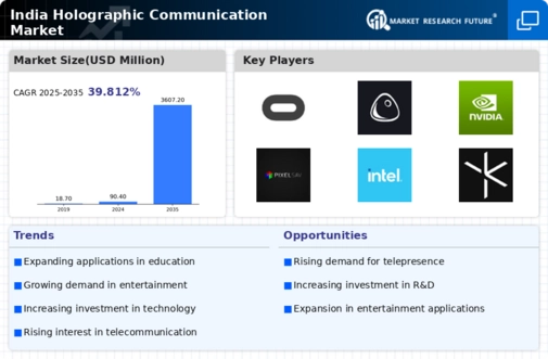 India Holographic Communication Market Infographic