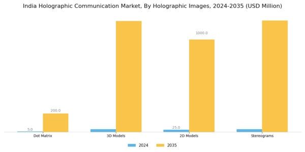 India Holographic Communication Market Segment Image 2