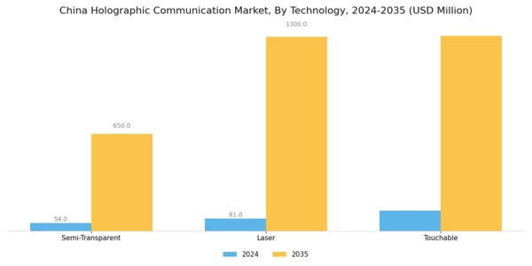 China Holographic Communication Market Segment Image 3