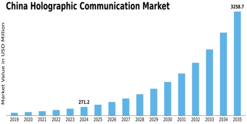 China Holographic Communication Market Size