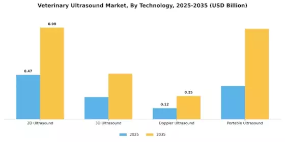 Veterinary Ultrasound Market Segment Image 3