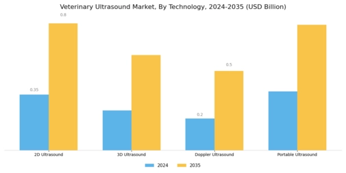 Veterinary Ultrasound Market Segment Image 1