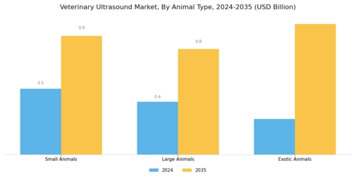 Veterinary Ultrasound Market Segment Image 2