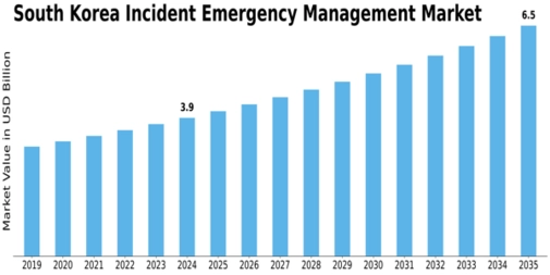 South Korea Incident Emergency Management Market Size
